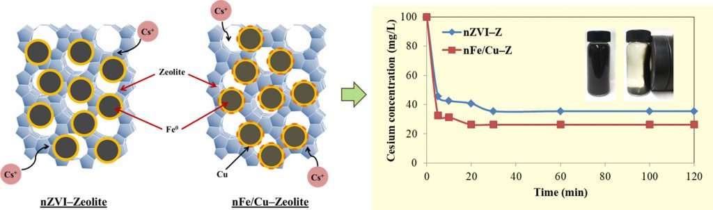 Iron based nanoparticles-zeolite composites for the removal of cesium from aqueous solutions