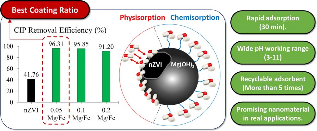 Encapsulation of iron nanoparticles with magnesium hydroxide shell for remarkable removal of ciprofloxacin from contaminated water